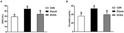 Chlorogenic Acid Attenuates Oxidative Stress-Induced Intestinal Mucosa Disruption in Weaned Pigs